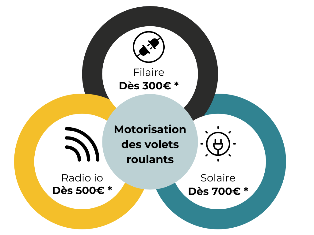 Diagramme options motorisation volets roulants : Filaire (dès 300€), Radio io (dès 500€), Solaire (dès 700€).