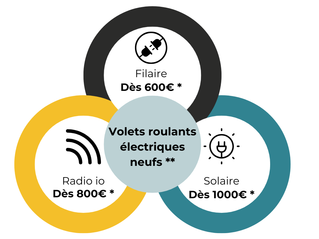 Volets roulants électriques neufs: filaire dès 600€, radio io dès 800€, solaire dès 1000€. Options et prix.