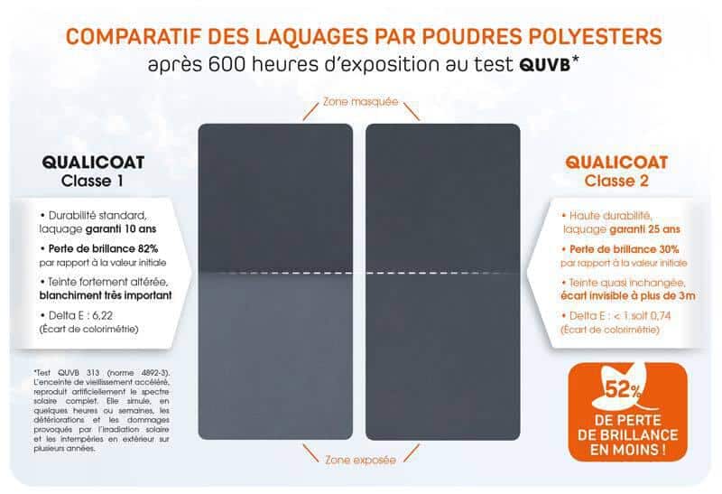 Test QUVB : comparaison Qualicoat Classe 1 et 2. La Classe 2 conserve mieux sa teinte et sa brillance après 600 heures.